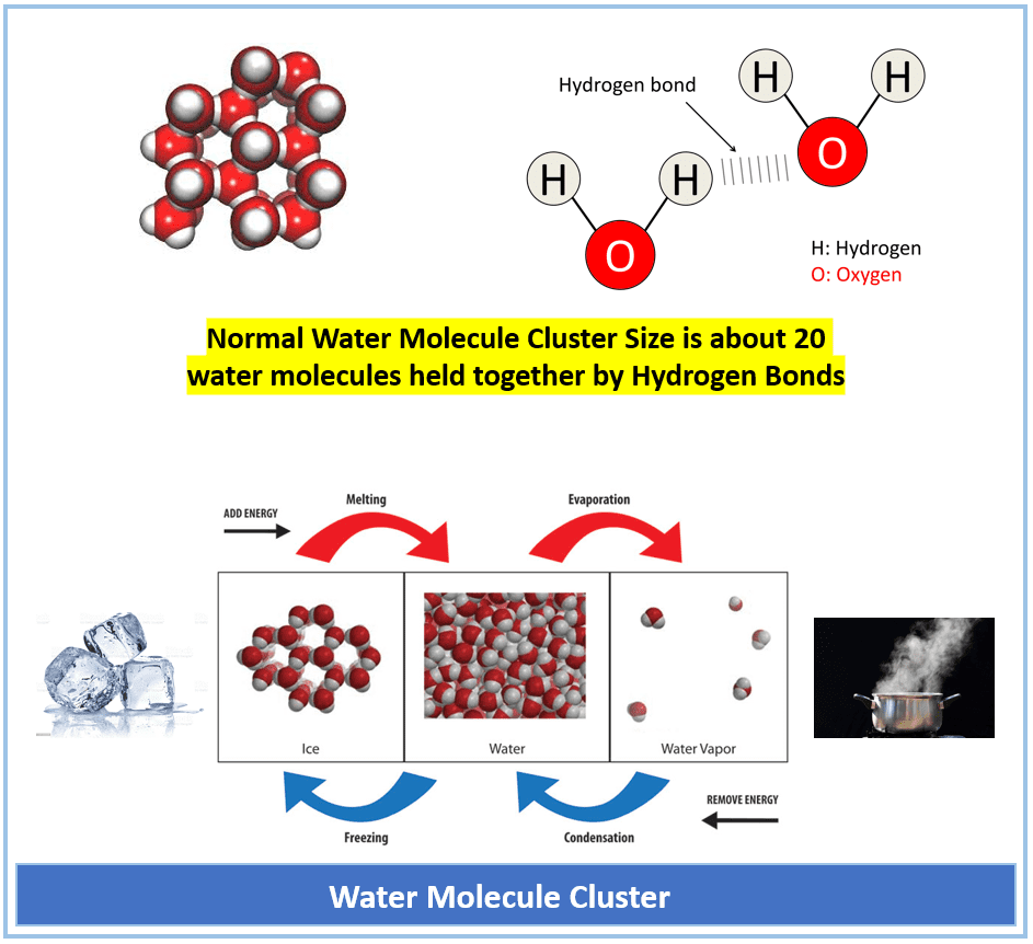 water molecules cluster